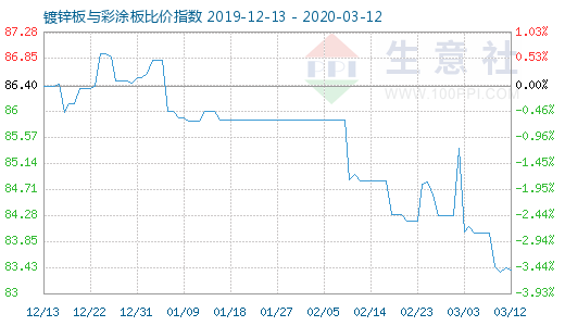 3月12日镀锌板与彩涂板比价指数图