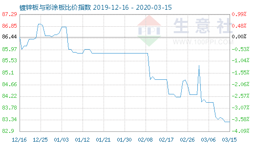 3月15日镀锌板与彩涂板比价指数图