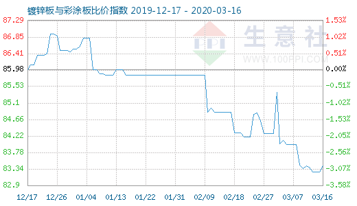 3月16日镀锌板与彩涂板比价指数图