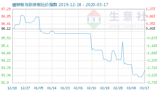 3月17日镀锌板与彩涂板比价指数图