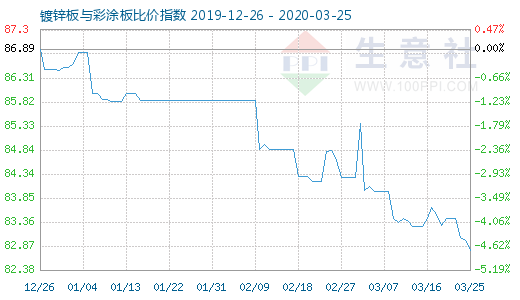 3月25日镀锌板与彩涂板比价指数图