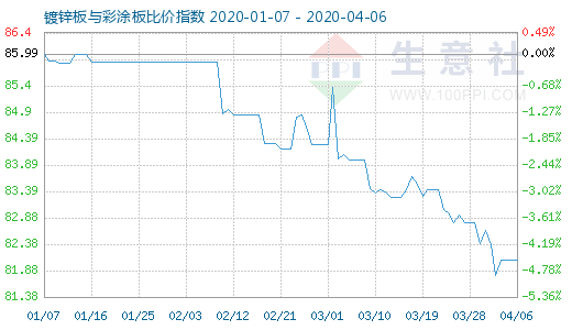 4月6日镀锌板与彩涂板比价指数图