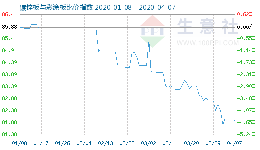 4月7日镀锌板与彩涂板比价指数图