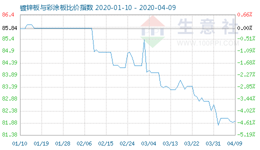 4月9日镀锌板与彩涂板比价指数图