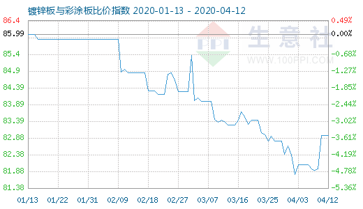 4月12日镀锌板与彩涂板比价指数图