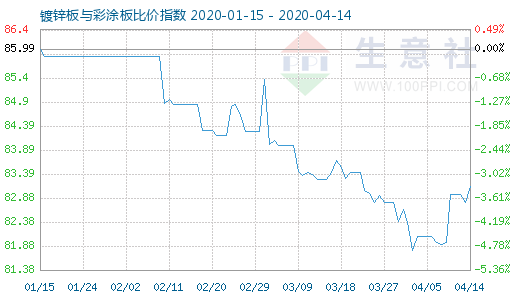 4月14日镀锌板与彩涂板比价指数图