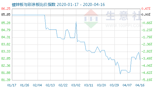 4月16日镀锌板与彩涂板比价指数图