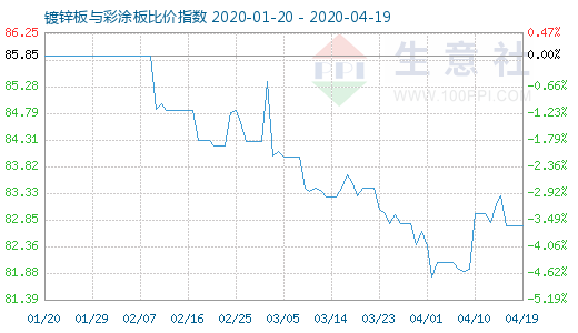 4月19日镀锌板与彩涂板比价指数图