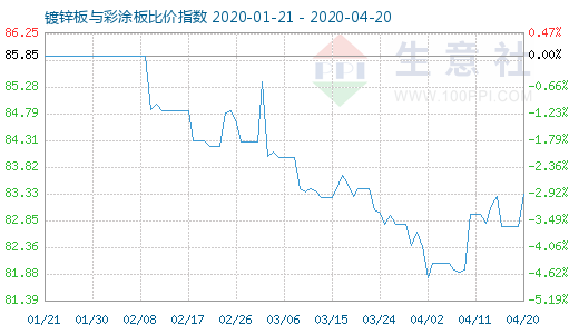 4月20日镀锌板与彩涂板比价指数图