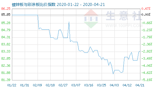 4月21日镀锌板与彩涂板比价指数图