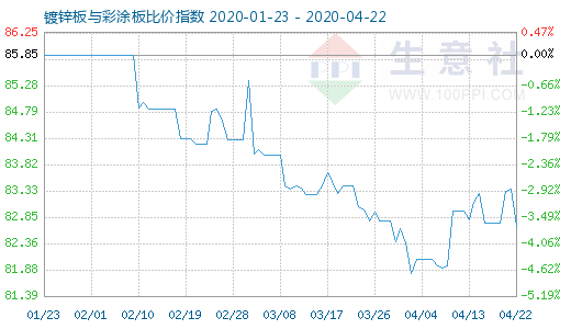 4月22日镀锌板与彩涂板比价指数图
