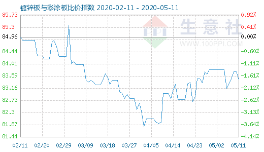 5月11日镀锌板与彩涂板比价指数图