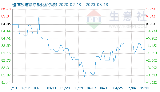 5月13日镀锌板与彩涂板比价指数图