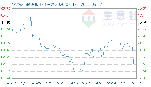 5月17日镀锌板与彩涂板比价指数图