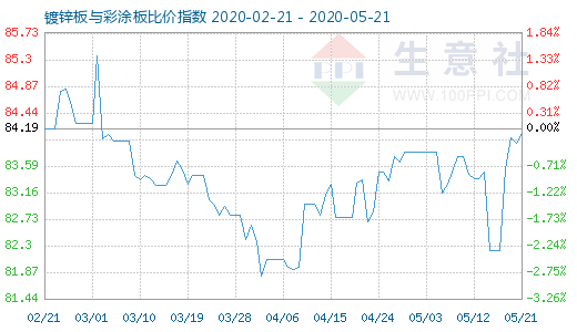 5月21日镀锌板与彩涂板比价指数图