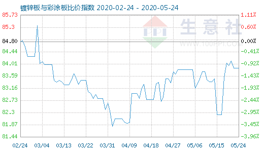 5月24日镀锌板与彩涂板比价指数图