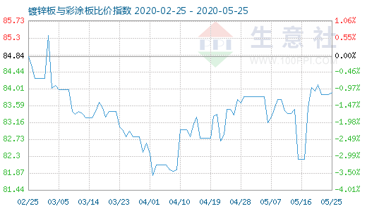 5月25日镀锌板与彩涂板比价指数图