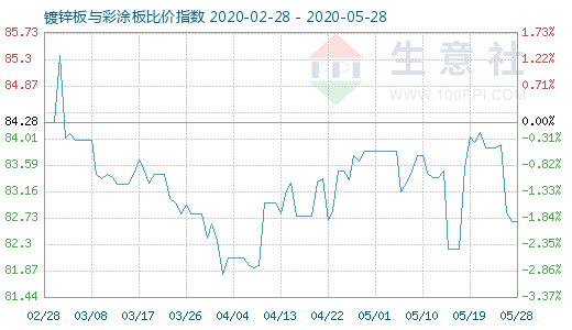 5月28日镀锌板与彩涂板比价指数图