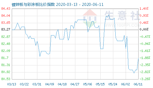 6月11日镀锌板与彩涂板比价指数图