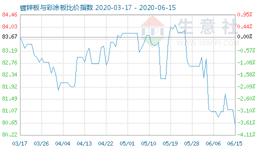 6月15日镀锌板与彩涂板比价指数图