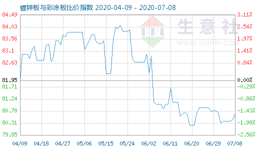 7月8日镀锌板与彩涂板比价指数图