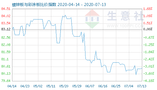 7月13日镀锌板与彩涂板比价指数图