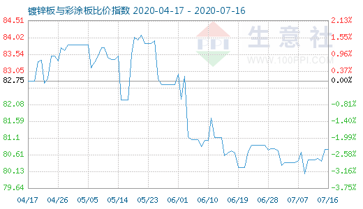 7月16日镀锌板与彩涂板比价指数图