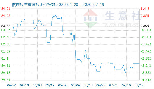7月19日镀锌板与彩涂板比价指数图