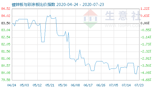 7月23日镀锌板与彩涂板比价指数图