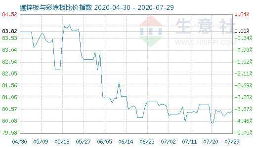 7月29日镀锌板与彩涂板比价指数图