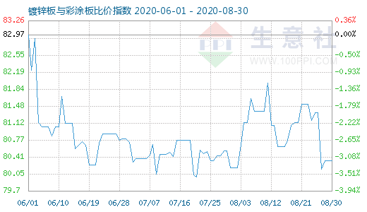 8月30日镀锌板与彩涂板比价指数图
