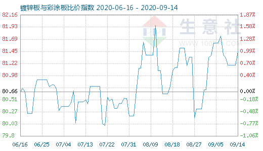 9月14日镀锌板与彩涂板比价指数图
