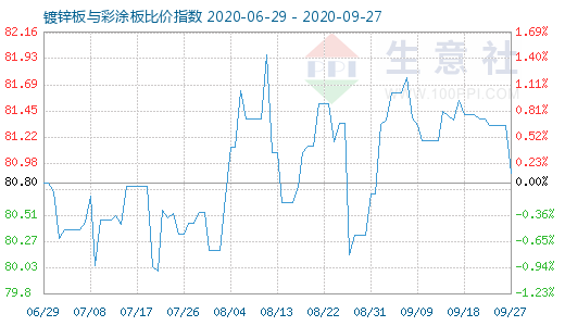 9月27日镀锌板与彩涂板比价指数图