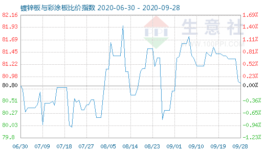 9月28日镀锌板与彩涂板比价指数图