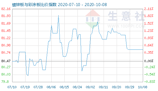 10月8日镀锌板与彩涂板比价指数图