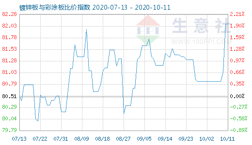 10月11日镀锌板与彩涂板比价指数图