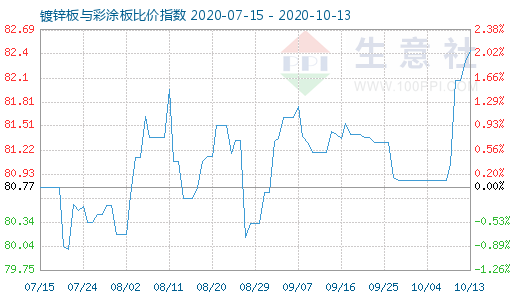 10月13日镀锌板与彩涂板比价指数图