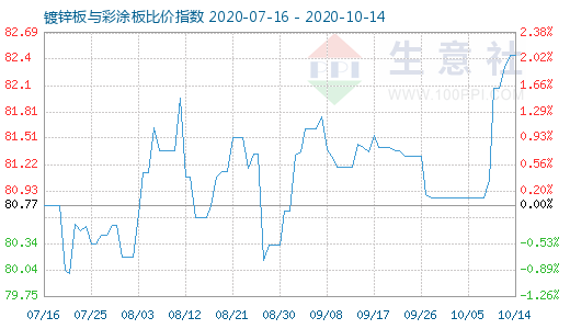 10月14日镀锌板与彩涂板比价指数图