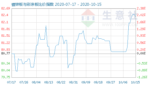 10月15日镀锌板与彩涂板比价指数图