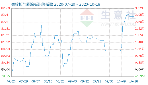 10月18日镀锌板与彩涂板比价指数图