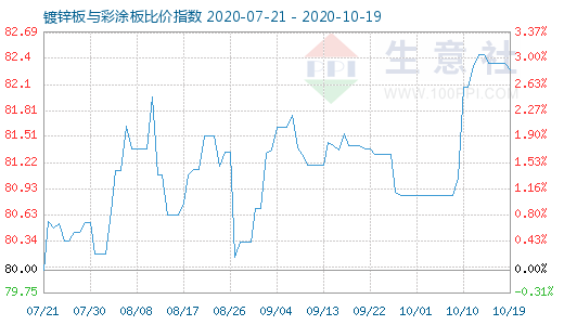 10月19日镀锌板与彩涂板比价指数图