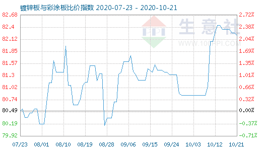 10月21日镀锌板与彩涂板比价指数图