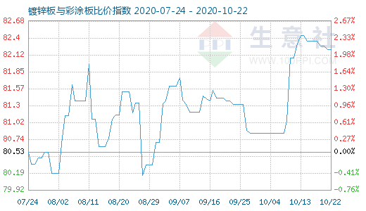 10月22日镀锌板与彩涂板比价指数图