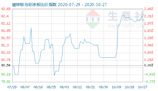 10月27日镀锌板与彩涂板比价指数图