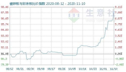 11月10日镀锌板与彩涂板比价指数图