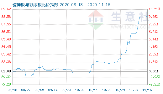 11月16日镀锌板与彩涂板比价指数图