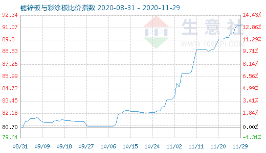 11月29日镀锌板与彩涂板比价指数图
