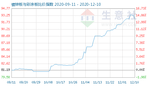 12月10日镀锌板与彩涂板比价指数图