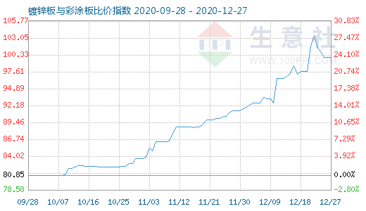 12月27日镀锌板与彩涂板比价指数图