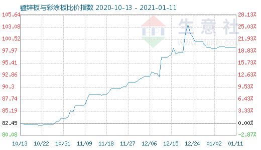 1月11日镀锌板与彩涂板比价指数图